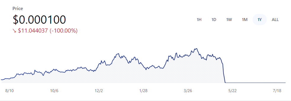 Terra Luna Price Chart