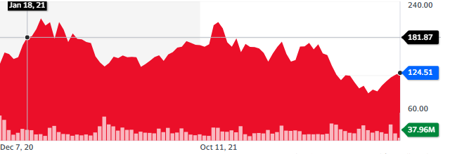 Airbnb Stock Chart