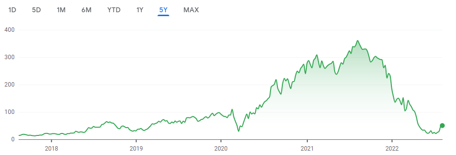 Carvana Stock Chart